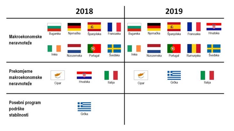 Nakon 5 godina Hrvatska izlazi iz procedure prekomjernih makroekonomskih neravnoteža